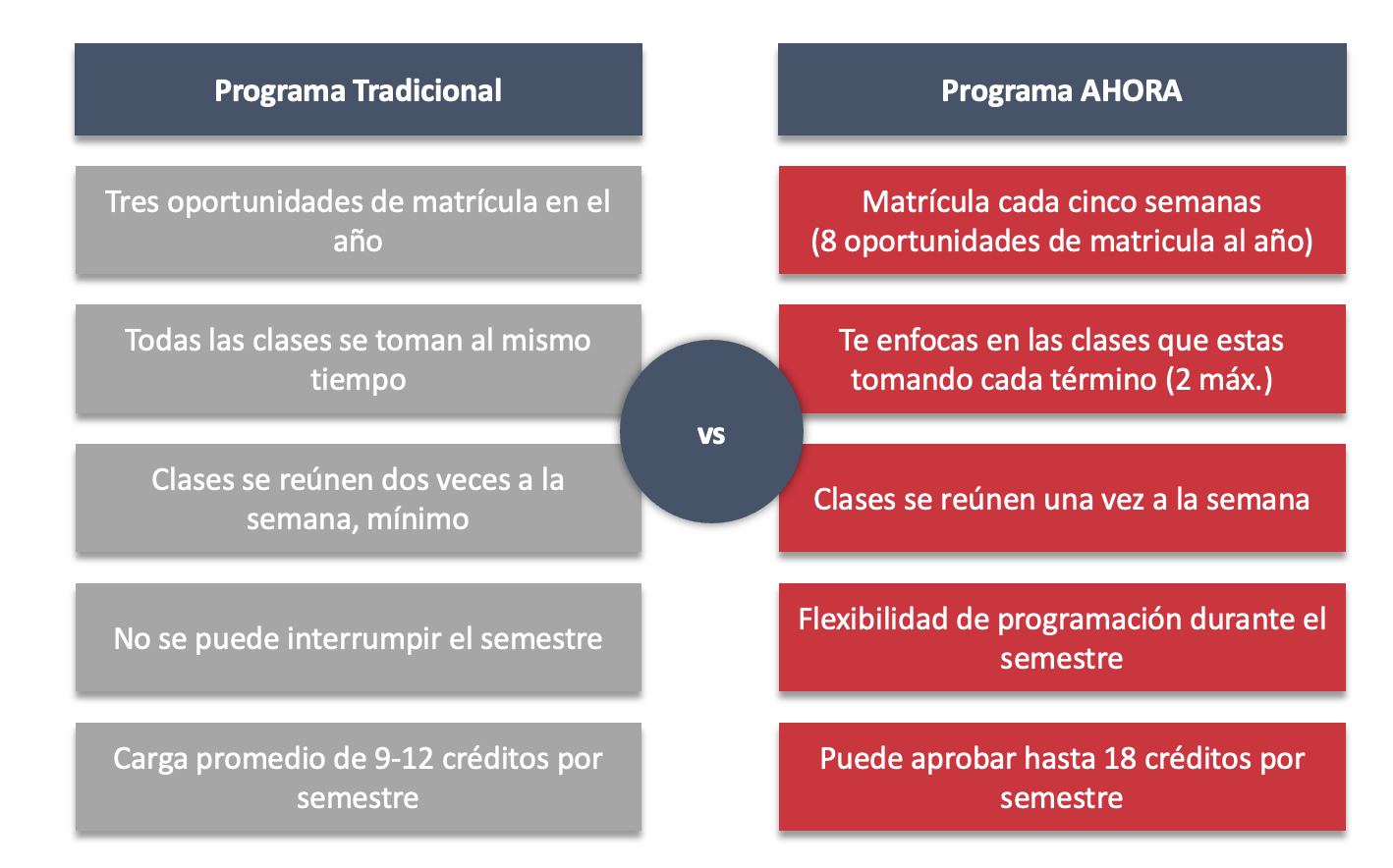 ahora vs tradicional