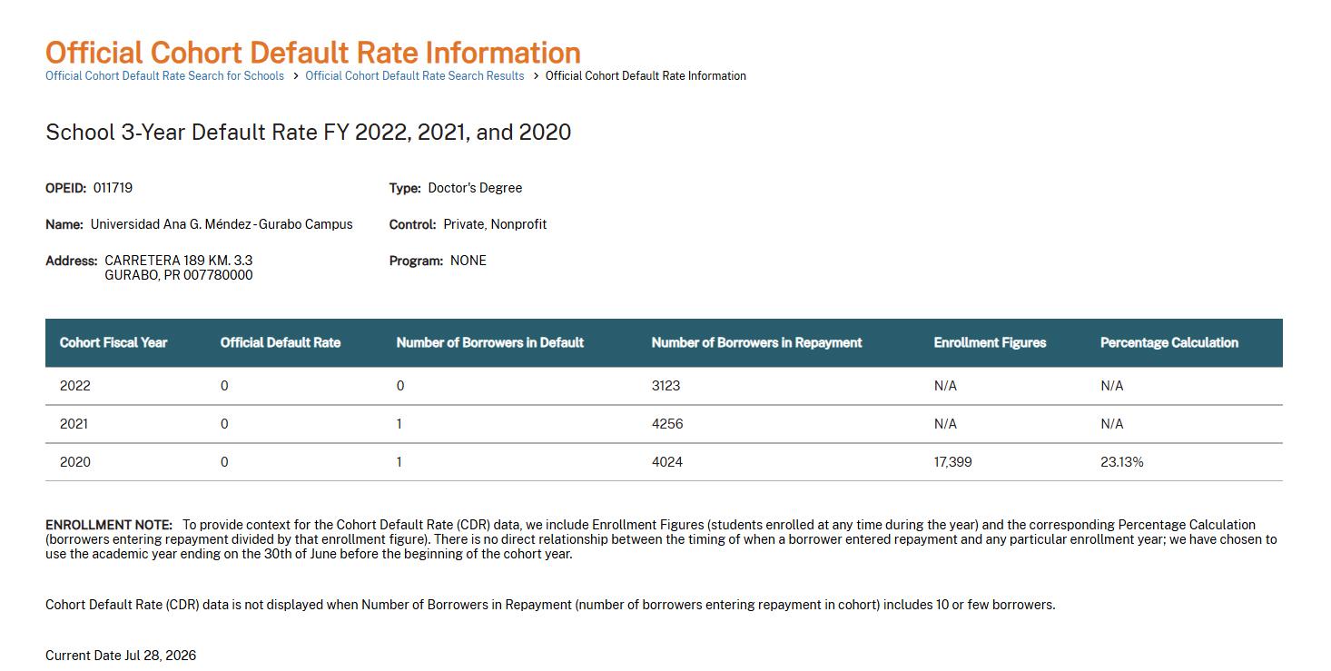 Gurabo Cohort Default Rates